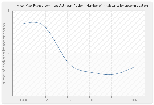 Les Authieux-Papion : Number of inhabitants by accommodation